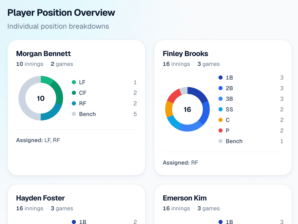 Baseball season stats: playing time by position for each player.