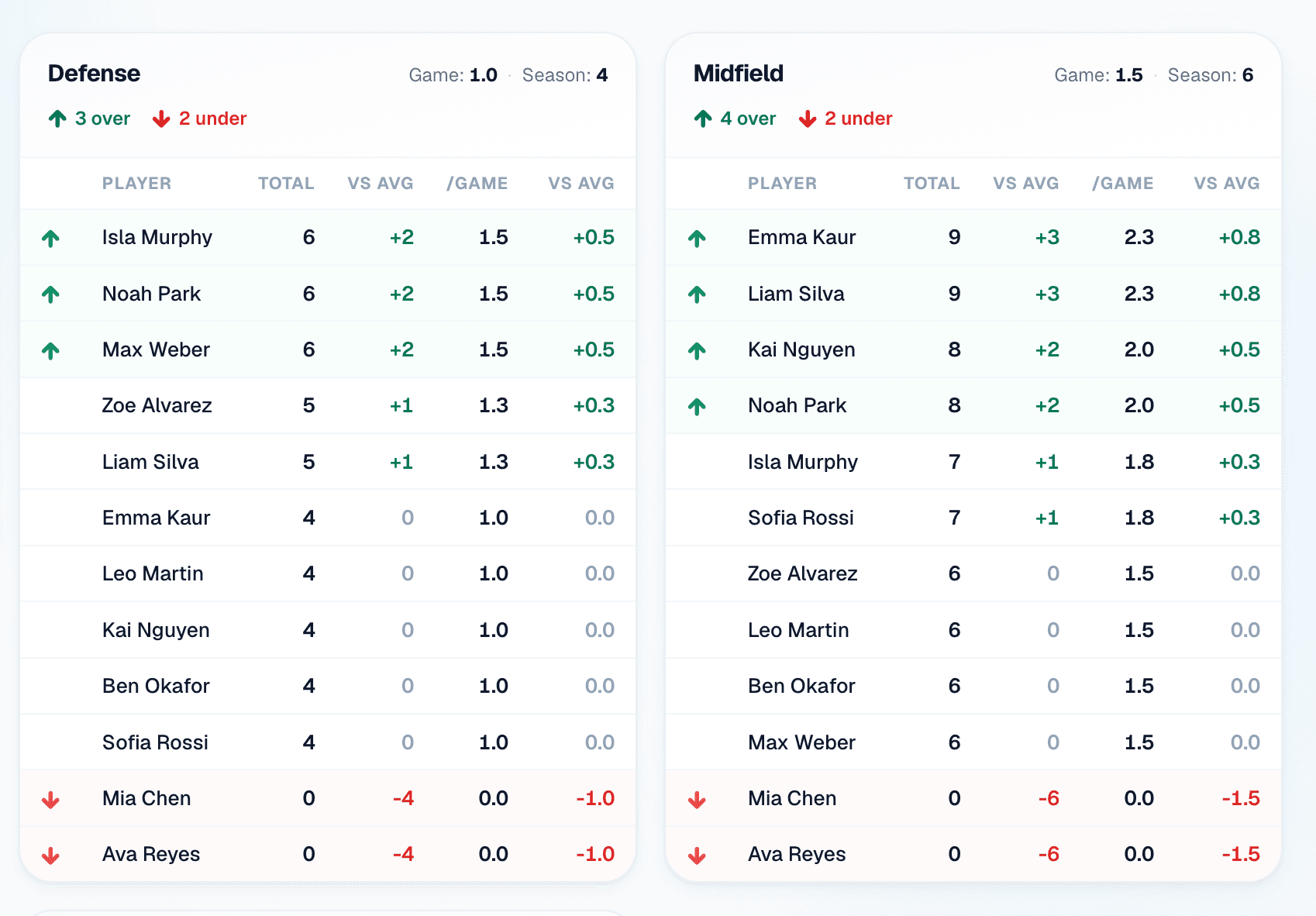 Soccer season stats: playing time by position group for each player.